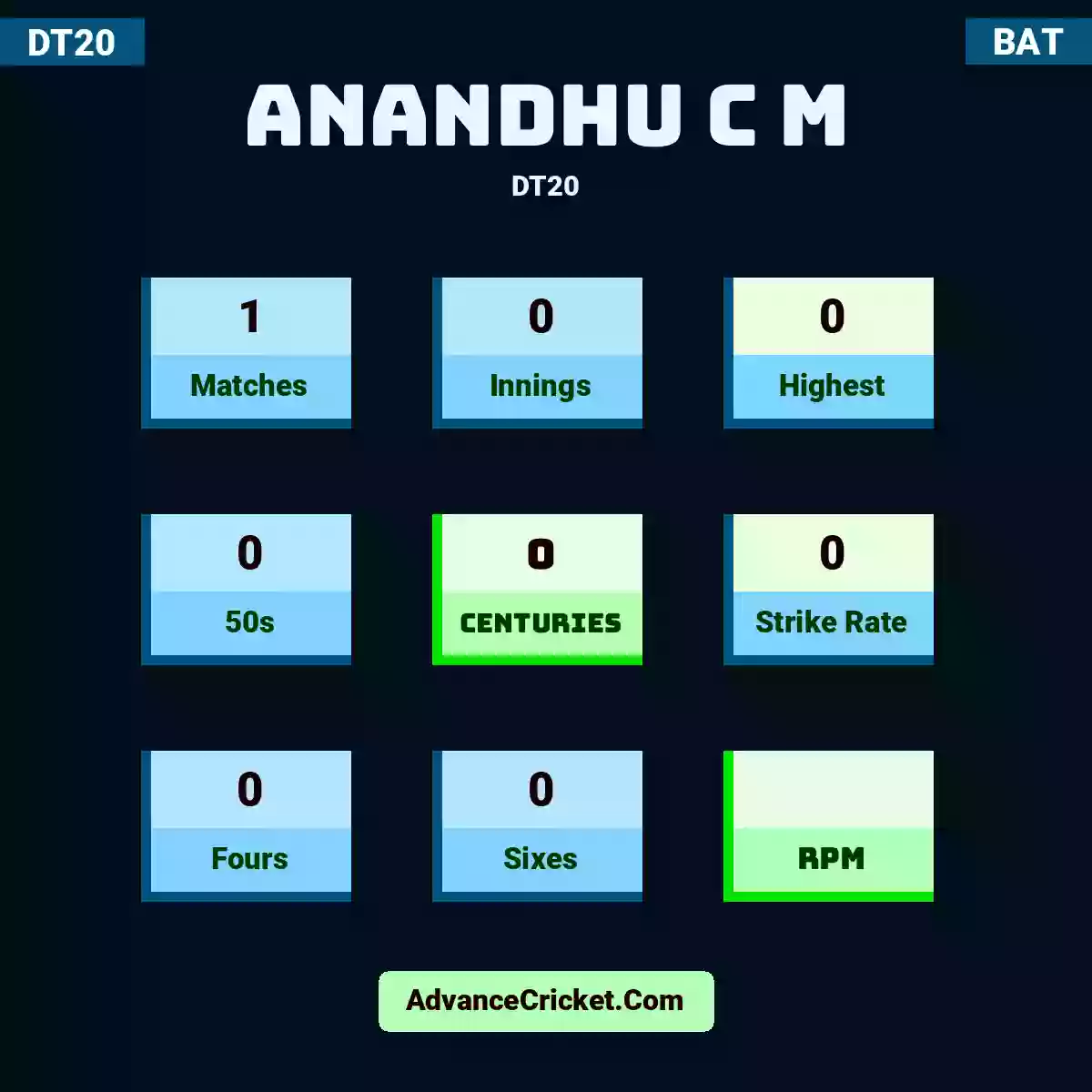 Anandhu C M DT20 , Anandhu C M played 1 matches, scored 0 runs as highest, 0 half-centuries, and 0 centuries, with a strike rate of 0. A.C.M hit 0 fours and 0 sixes.