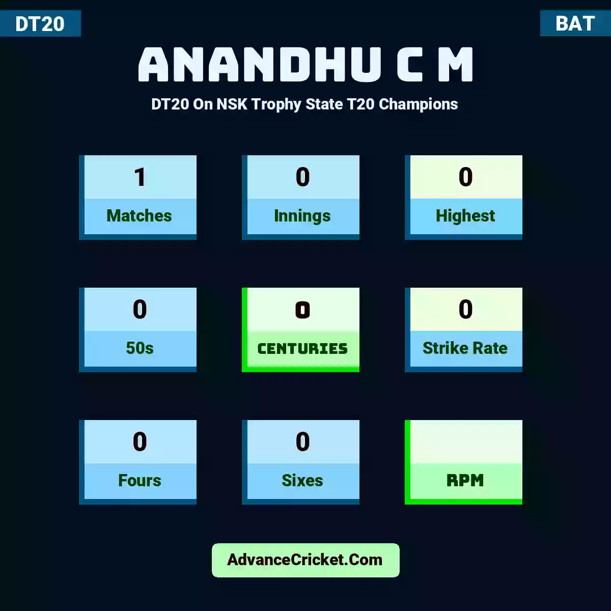 Anandhu C M DT20  On NSK Trophy State T20 Champions, Anandhu C M played 1 matches, scored 0 runs as highest, 0 half-centuries, and 0 centuries, with a strike rate of 0. A.C.M hit 0 fours and 0 sixes.