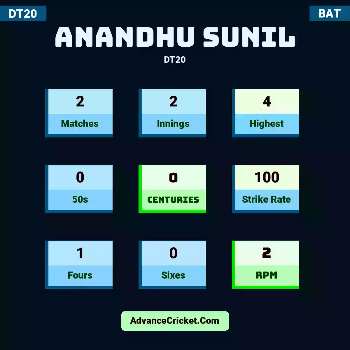 Anandhu Sunil DT20 , Anandhu Sunil played 2 matches, scored 4 runs as highest, 0 half-centuries, and 0 centuries, with a strike rate of 100. A.Sunil hit 1 fours and 0 sixes, with an RPM of 2.
