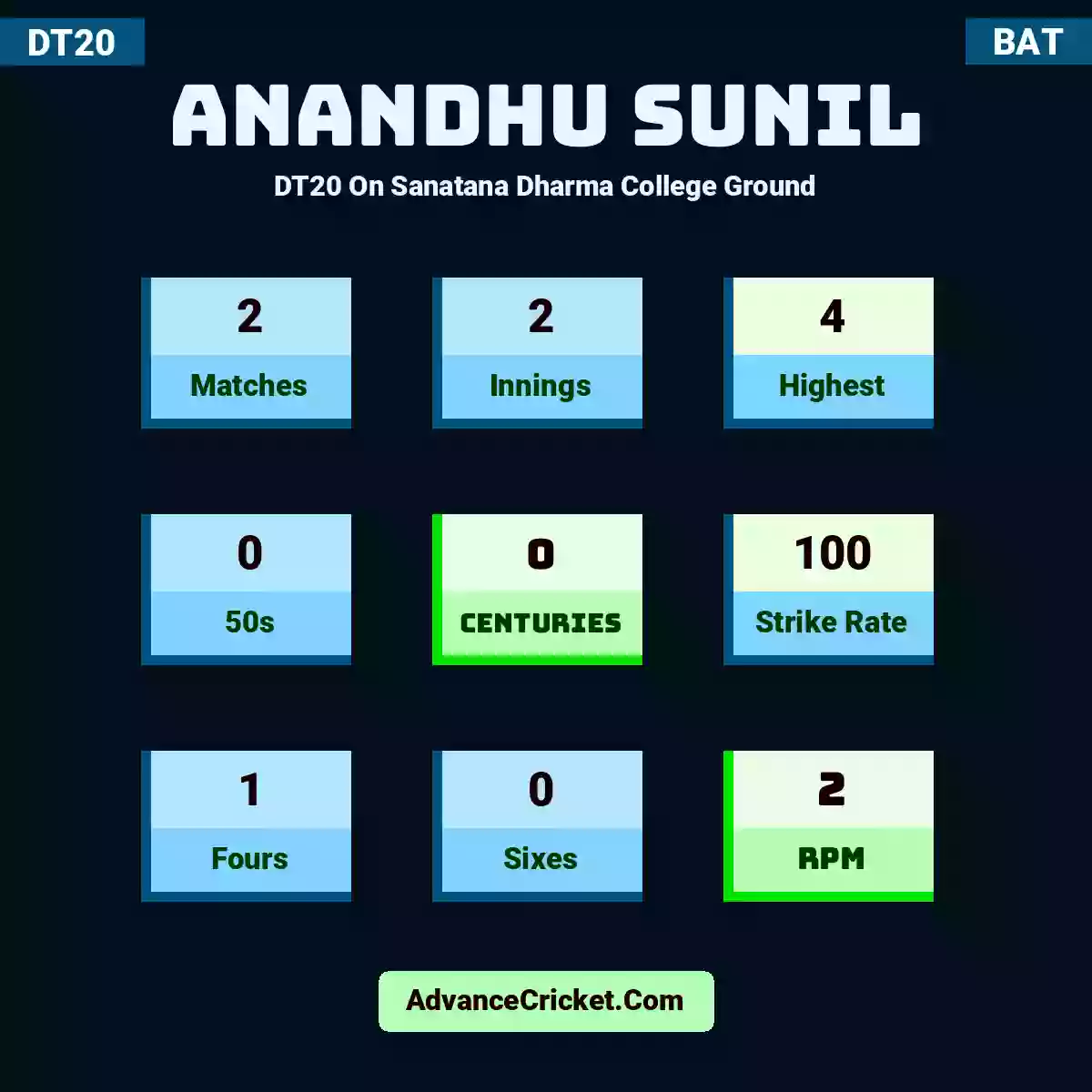 Anandhu Sunil DT20  On Sanatana Dharma College Ground, Anandhu Sunil played 2 matches, scored 4 runs as highest, 0 half-centuries, and 0 centuries, with a strike rate of 100. A.Sunil hit 1 fours and 0 sixes, with an RPM of 2.