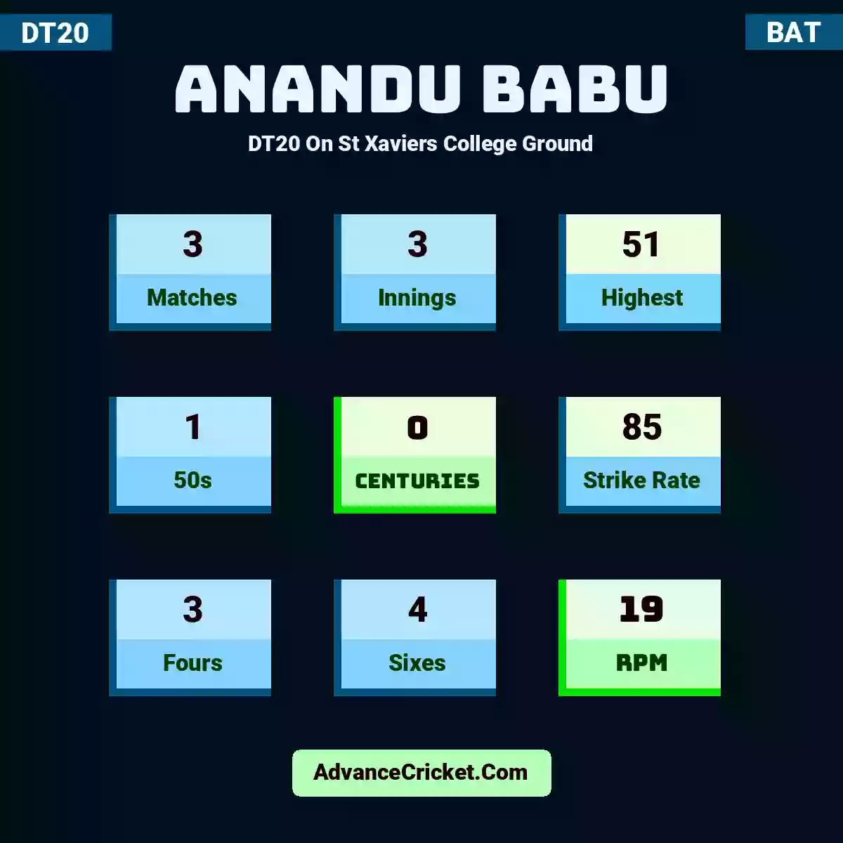 Anandu Babu DT20  On St Xaviers College Ground, Anandu Babu played 3 matches, scored 51 runs as highest, 1 half-centuries, and 0 centuries, with a strike rate of 85. A.Babu hit 3 fours and 4 sixes, with an RPM of 19.