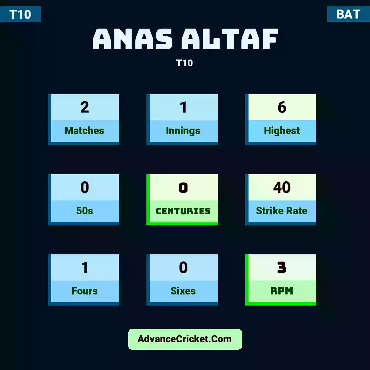 Anas Altaf T10 , Anas Altaf played 2 matches, scored 6 runs as highest, 0 half-centuries, and 0 centuries, with a strike rate of 40. A.Altaf hit 1 fours and 0 sixes, with an RPM of 3.