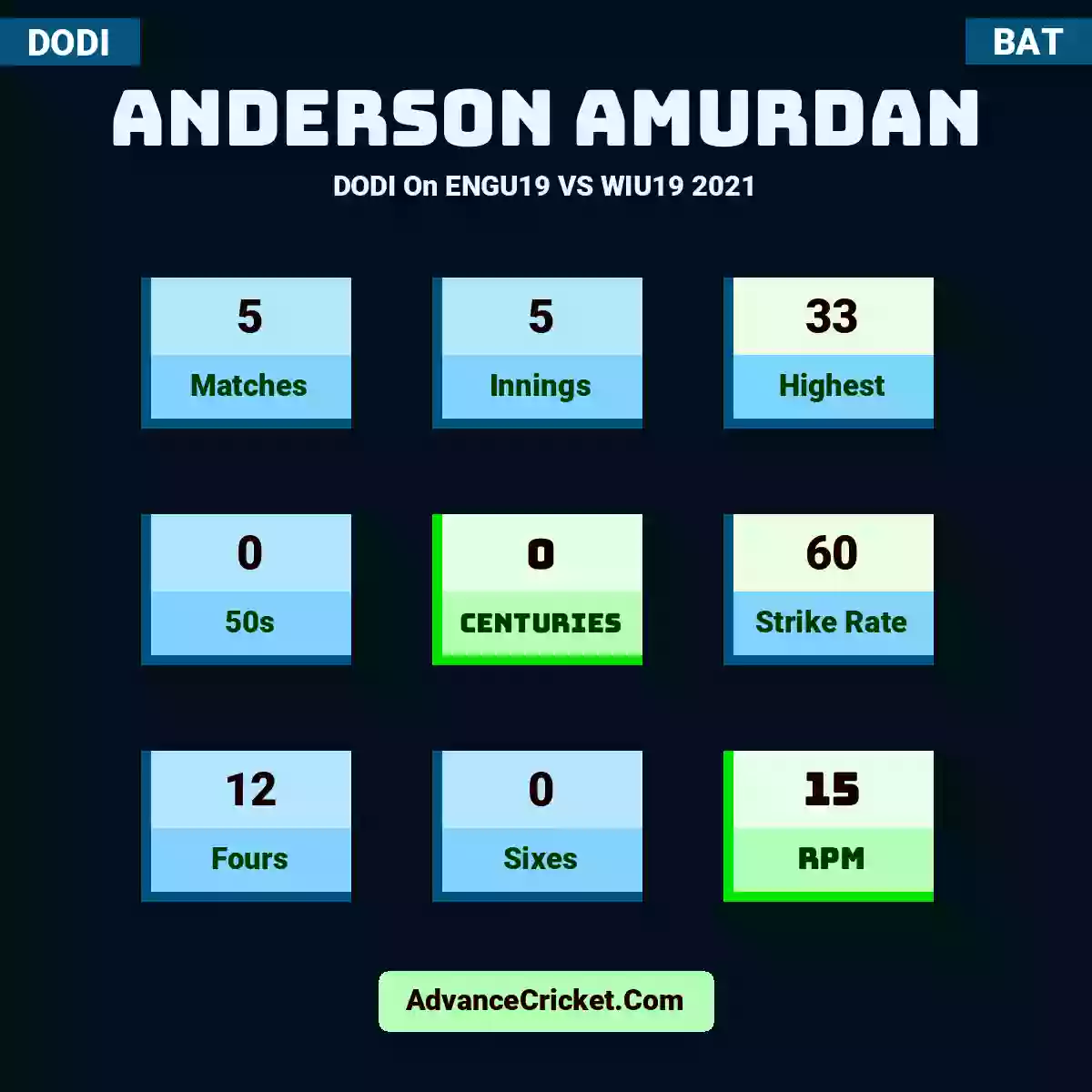 Anderson Amurdan DODI  On ENGU19 VS WIU19 2021, Anderson Amurdan played 5 matches, scored 33 runs as highest, 0 half-centuries, and 0 centuries, with a strike rate of 60. A.Amurdan hit 12 fours and 0 sixes, with an RPM of 15.