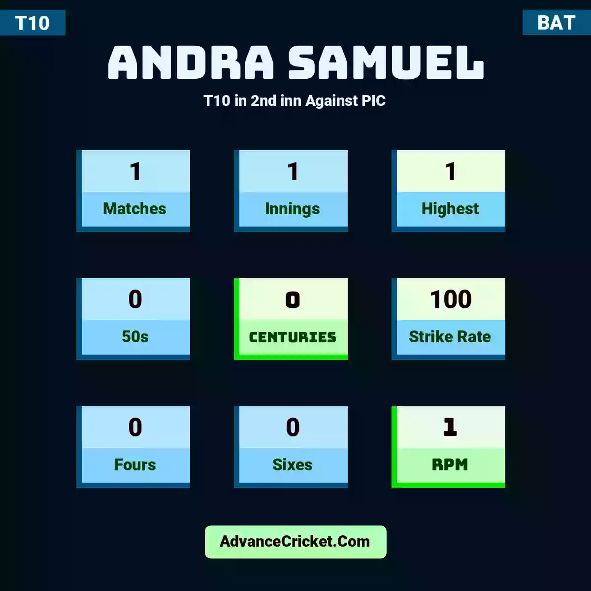 Andra Samuel T10  in 2nd inn Against PIC, Andra Samuel played 1 matches, scored 1 runs as highest, 0 half-centuries, and 0 centuries, with a strike rate of 100. A.Samuel hit 0 fours and 0 sixes, with an RPM of 1.