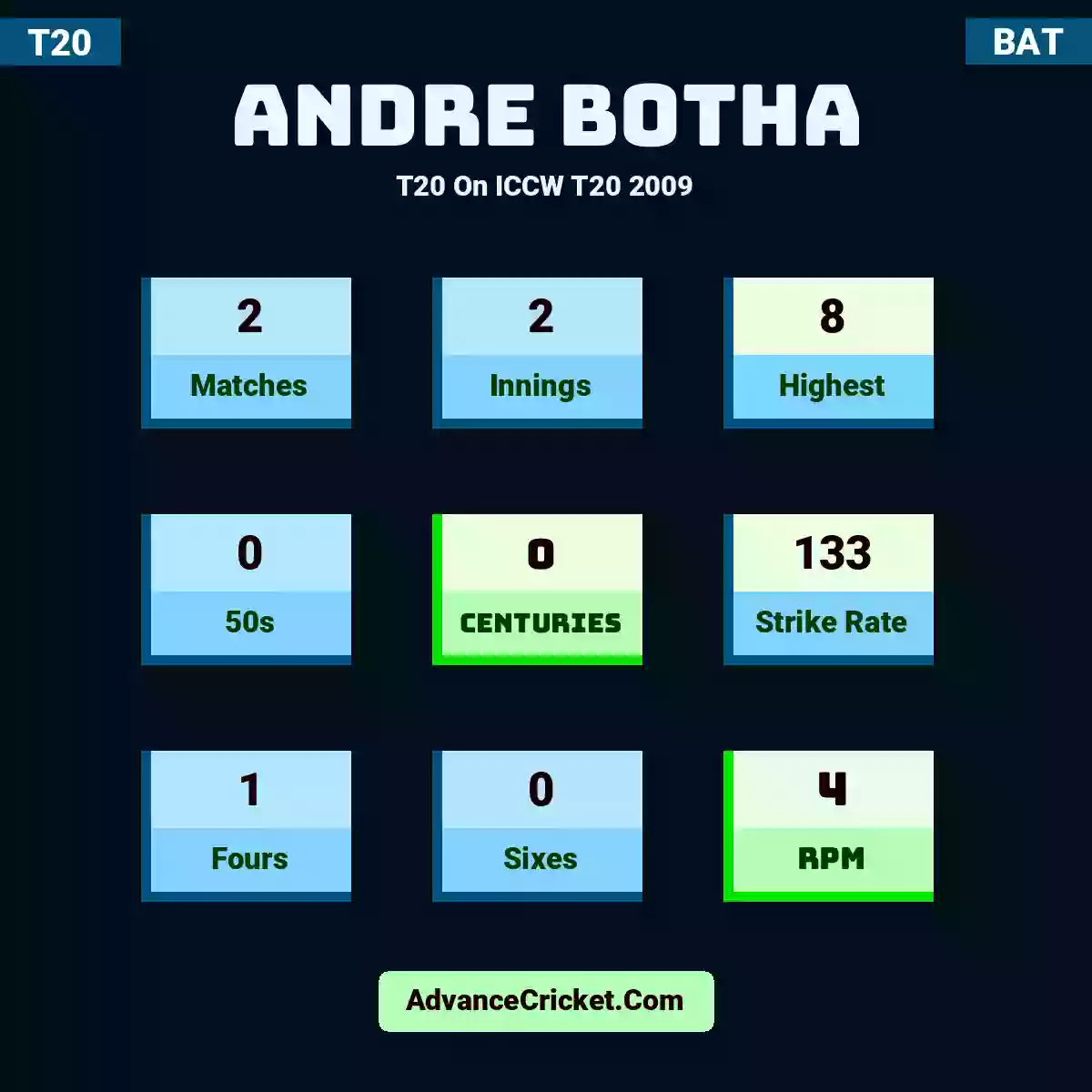 Andre Botha T20  On ICCW T20 2009, Andre Botha played 2 matches, scored 8 runs as highest, 0 half-centuries, and 0 centuries, with a strike rate of 133. A.Botha hit 1 fours and 0 sixes, with an RPM of 4.