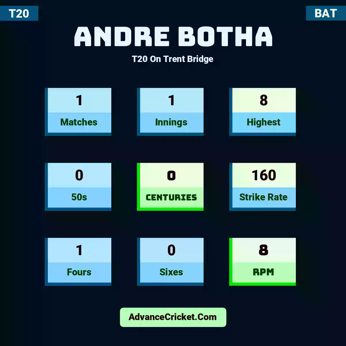 Andre Botha T20  On Trent Bridge, Andre Botha played 1 matches, scored 8 runs as highest, 0 half-centuries, and 0 centuries, with a strike rate of 160. A.Botha hit 1 fours and 0 sixes, with an RPM of 8.