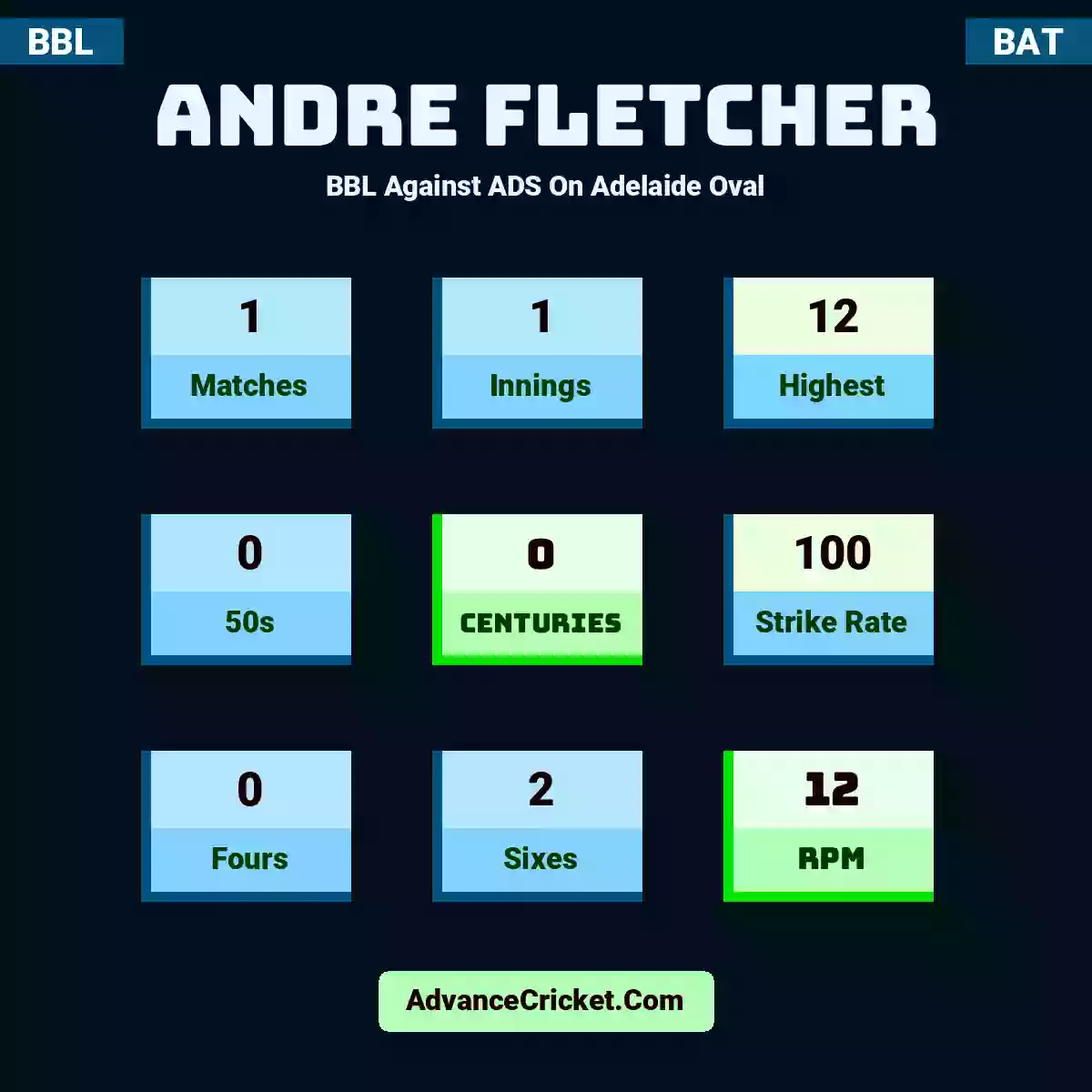 Andre Fletcher BBL  Against ADS On Adelaide Oval, Andre Fletcher played 1 matches, scored 12 runs as highest, 0 half-centuries, and 0 centuries, with a strike rate of 100. A.Fletcher hit 0 fours and 2 sixes, with an RPM of 12.