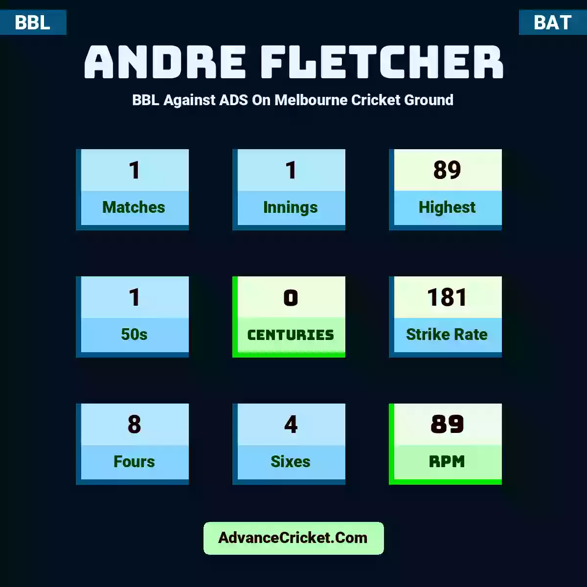 Andre Fletcher BBL  Against ADS On Melbourne Cricket Ground, Andre Fletcher played 1 matches, scored 89 runs as highest, 1 half-centuries, and 0 centuries, with a strike rate of 181. A.Fletcher hit 8 fours and 4 sixes, with an RPM of 89.