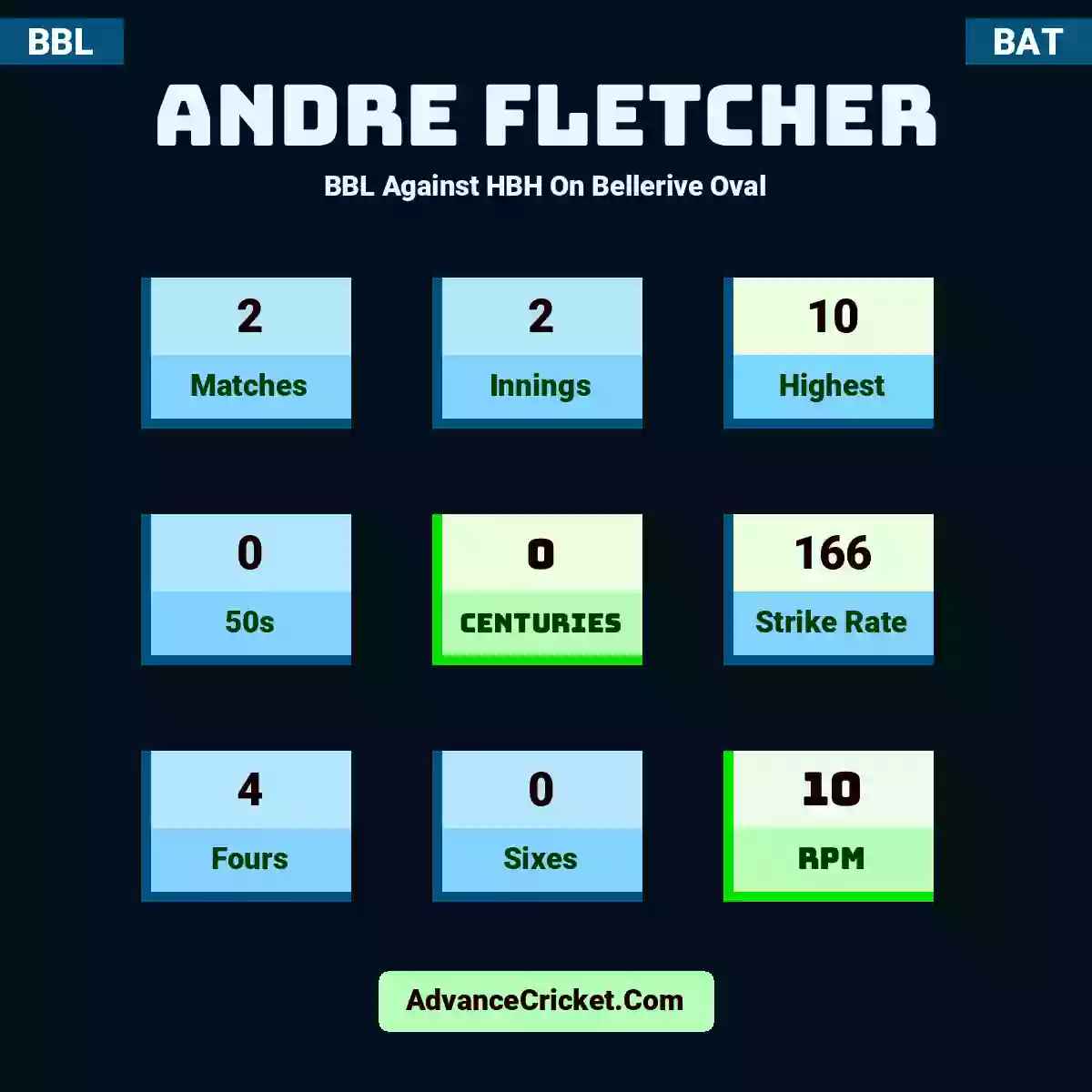 Andre Fletcher BBL  Against HBH On Bellerive Oval, Andre Fletcher played 2 matches, scored 10 runs as highest, 0 half-centuries, and 0 centuries, with a strike rate of 166. A.Fletcher hit 4 fours and 0 sixes, with an RPM of 10.