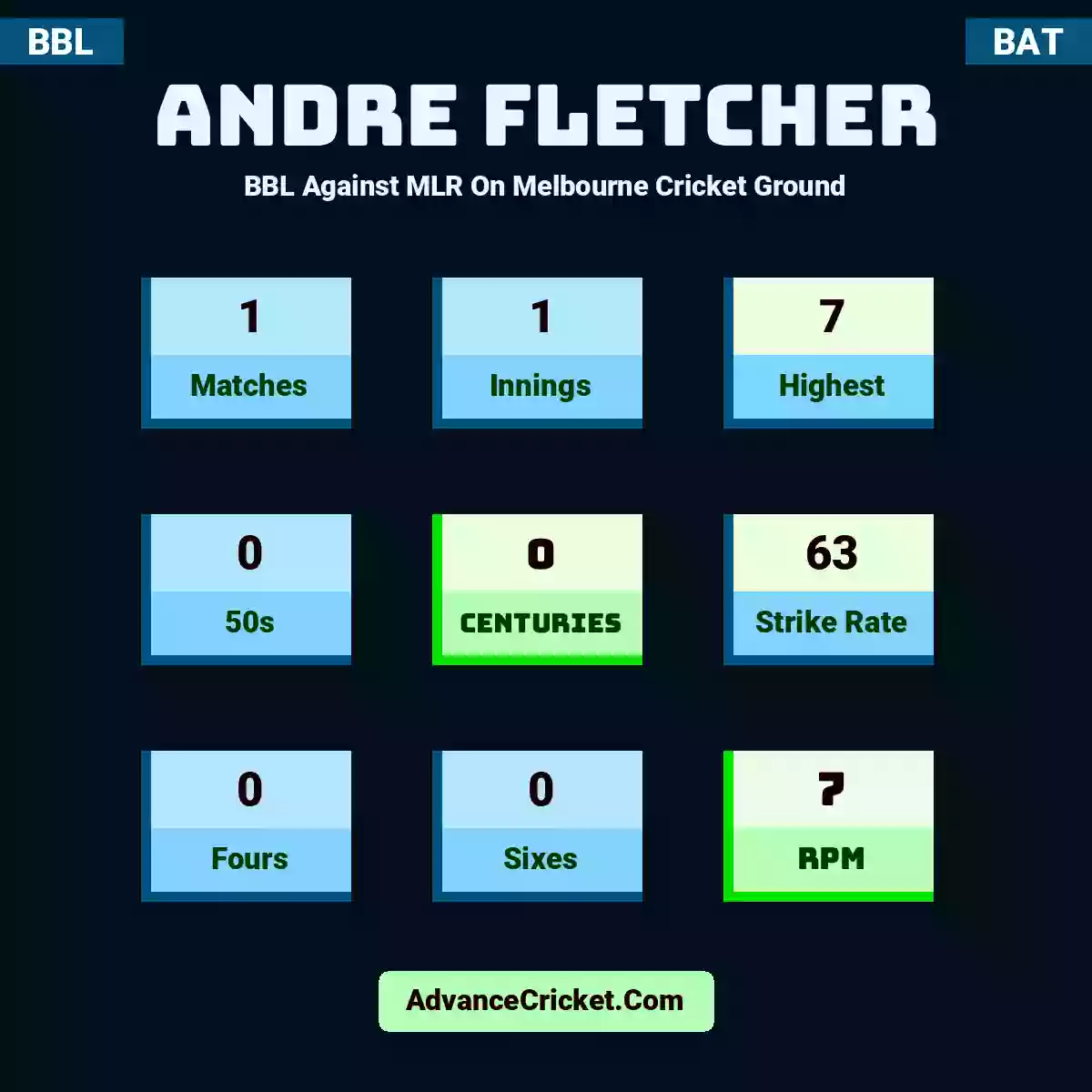 Andre Fletcher BBL  Against MLR On Melbourne Cricket Ground, Andre Fletcher played 1 matches, scored 7 runs as highest, 0 half-centuries, and 0 centuries, with a strike rate of 63. A.Fletcher hit 0 fours and 0 sixes, with an RPM of 7.