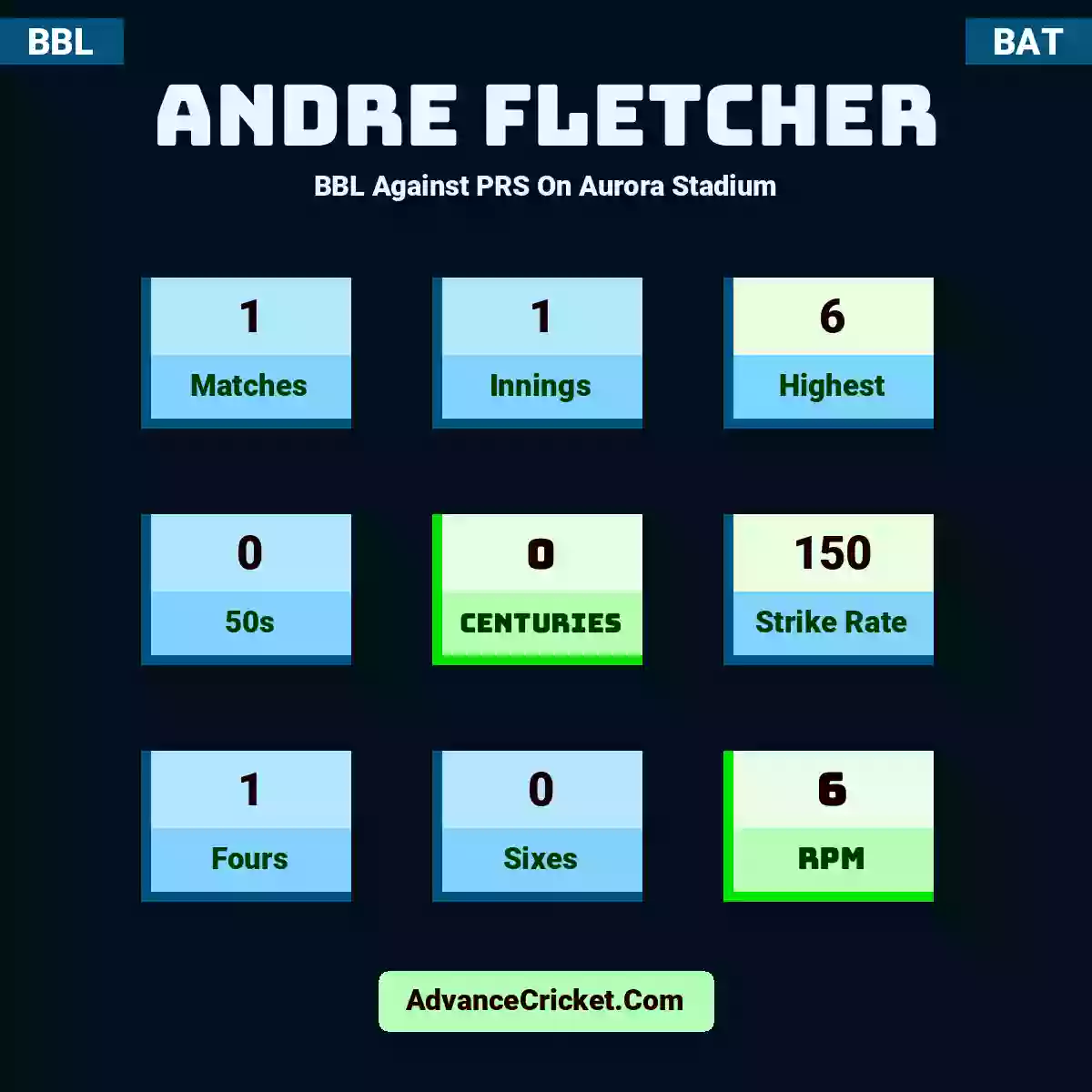 Andre Fletcher BBL  Against PRS On Aurora Stadium, Andre Fletcher played 1 matches, scored 6 runs as highest, 0 half-centuries, and 0 centuries, with a strike rate of 150. A.Fletcher hit 1 fours and 0 sixes, with an RPM of 6.