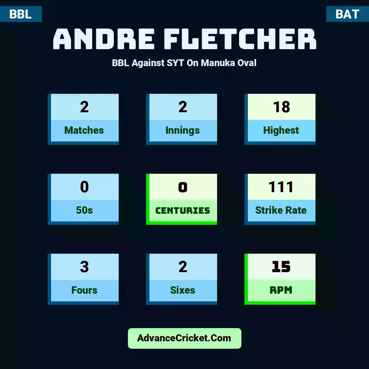 Andre Fletcher BBL  Against SYT On Manuka Oval, Andre Fletcher played 2 matches, scored 18 runs as highest, 0 half-centuries, and 0 centuries, with a strike rate of 111. A.Fletcher hit 3 fours and 2 sixes, with an RPM of 15.