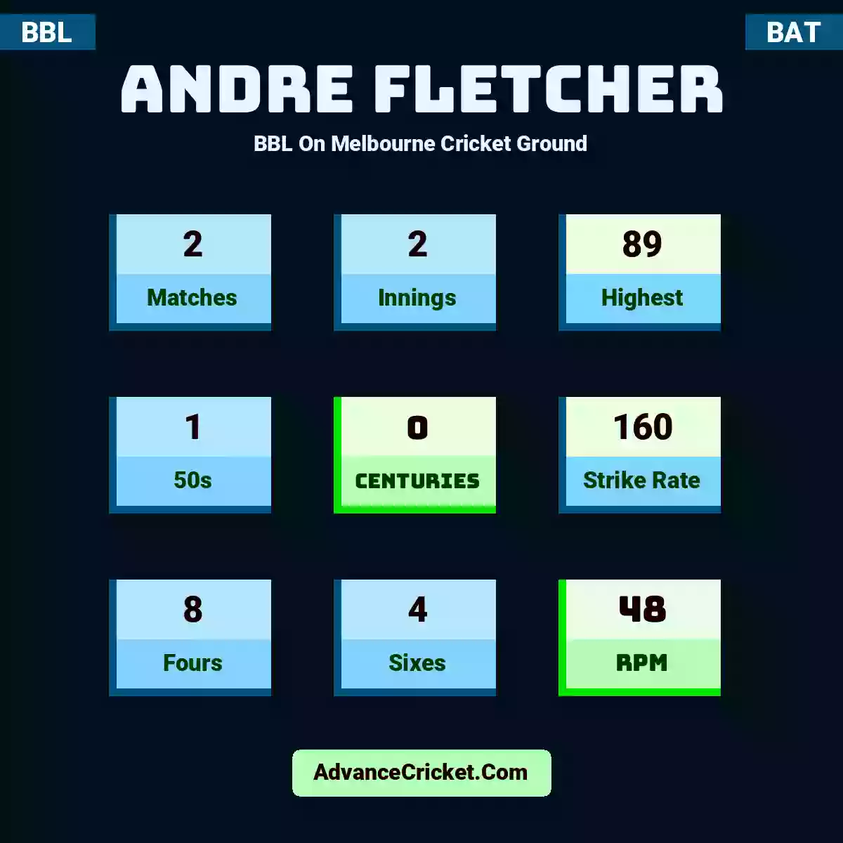 Andre Fletcher BBL  On Melbourne Cricket Ground, Andre Fletcher played 2 matches, scored 89 runs as highest, 1 half-centuries, and 0 centuries, with a strike rate of 160. A.Fletcher hit 8 fours and 4 sixes, with an RPM of 48.
