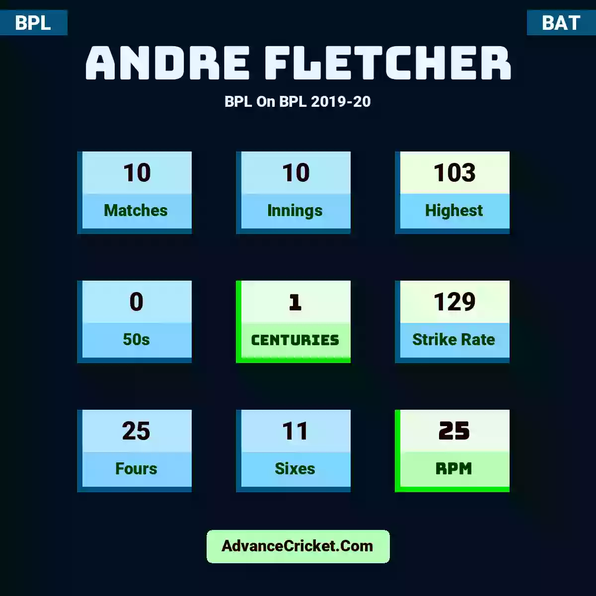 Andre Fletcher BPL  On BPL 2019-20, Andre Fletcher played 10 matches, scored 103 runs as highest, 0 half-centuries, and 1 centuries, with a strike rate of 129. A.Fletcher hit 25 fours and 11 sixes, with an RPM of 25.