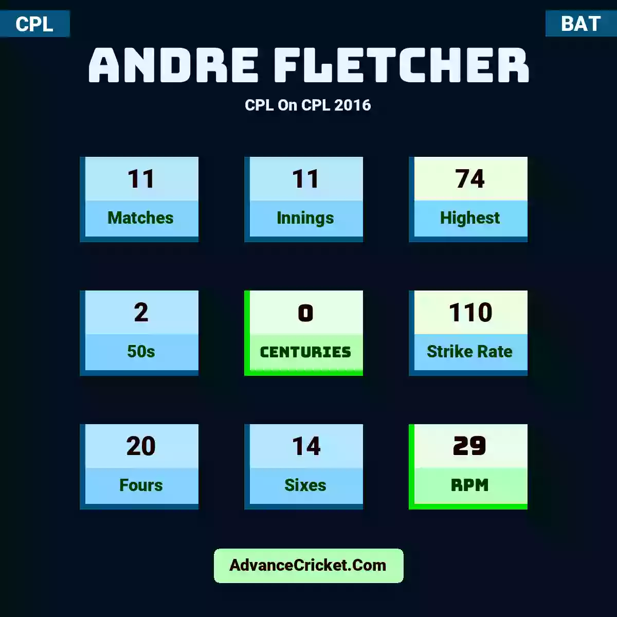Andre Fletcher CPL  On CPL 2016, Andre Fletcher played 11 matches, scored 74 runs as highest, 2 half-centuries, and 0 centuries, with a strike rate of 110. A.Fletcher hit 20 fours and 14 sixes, with an RPM of 29.