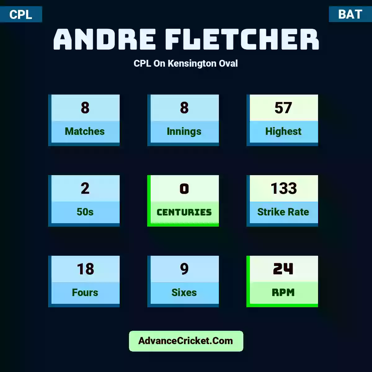 Andre Fletcher CPL  On Kensington Oval, Andre Fletcher played 8 matches, scored 57 runs as highest, 2 half-centuries, and 0 centuries, with a strike rate of 133. A.Fletcher hit 18 fours and 9 sixes, with an RPM of 24.