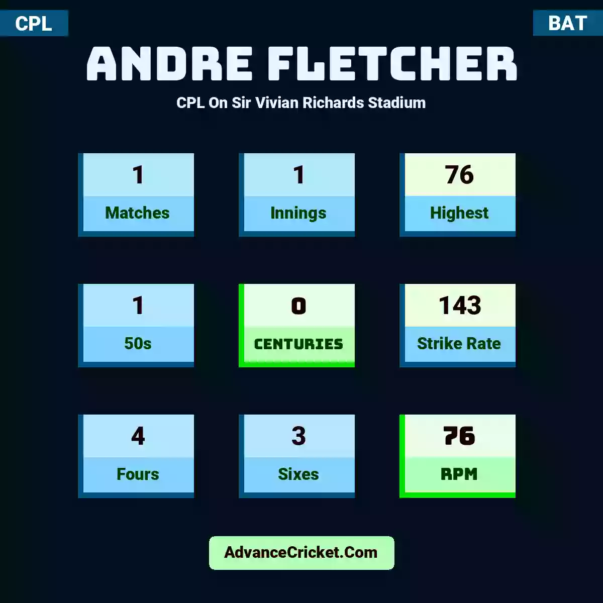 Andre Fletcher CPL  On Sir Vivian Richards Stadium, Andre Fletcher played 1 matches, scored 76 runs as highest, 1 half-centuries, and 0 centuries, with a strike rate of 143. A.Fletcher hit 4 fours and 3 sixes, with an RPM of 76.