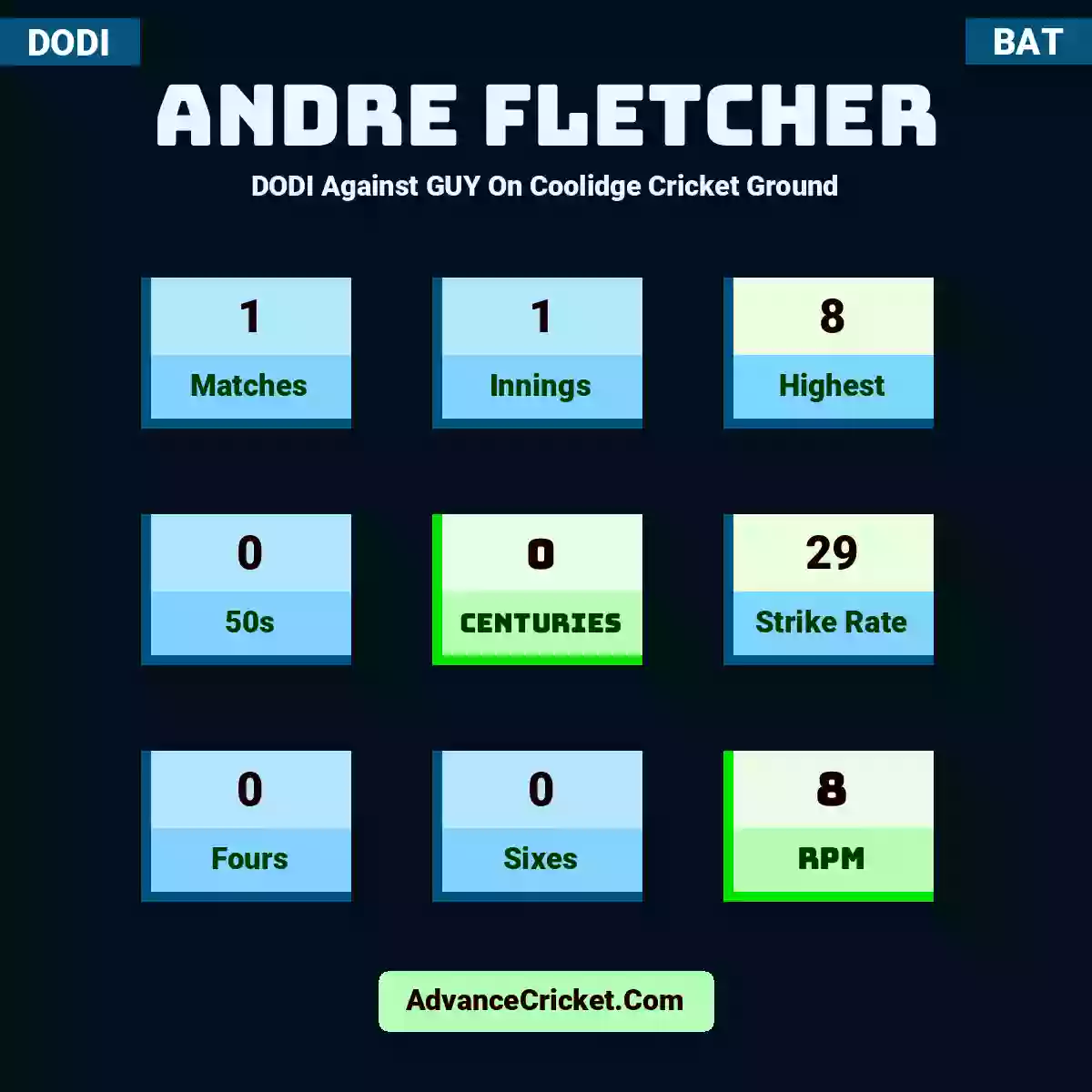 Andre Fletcher DODI  Against GUY On Coolidge Cricket Ground, Andre Fletcher played 1 matches, scored 8 runs as highest, 0 half-centuries, and 0 centuries, with a strike rate of 29. A.Fletcher hit 0 fours and 0 sixes, with an RPM of 8.