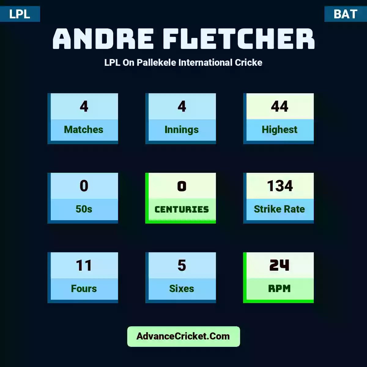 Andre Fletcher LPL  On Pallekele International Cricke, Andre Fletcher played 4 matches, scored 44 runs as highest, 0 half-centuries, and 0 centuries, with a strike rate of 134. A.Fletcher hit 11 fours and 5 sixes, with an RPM of 24.
