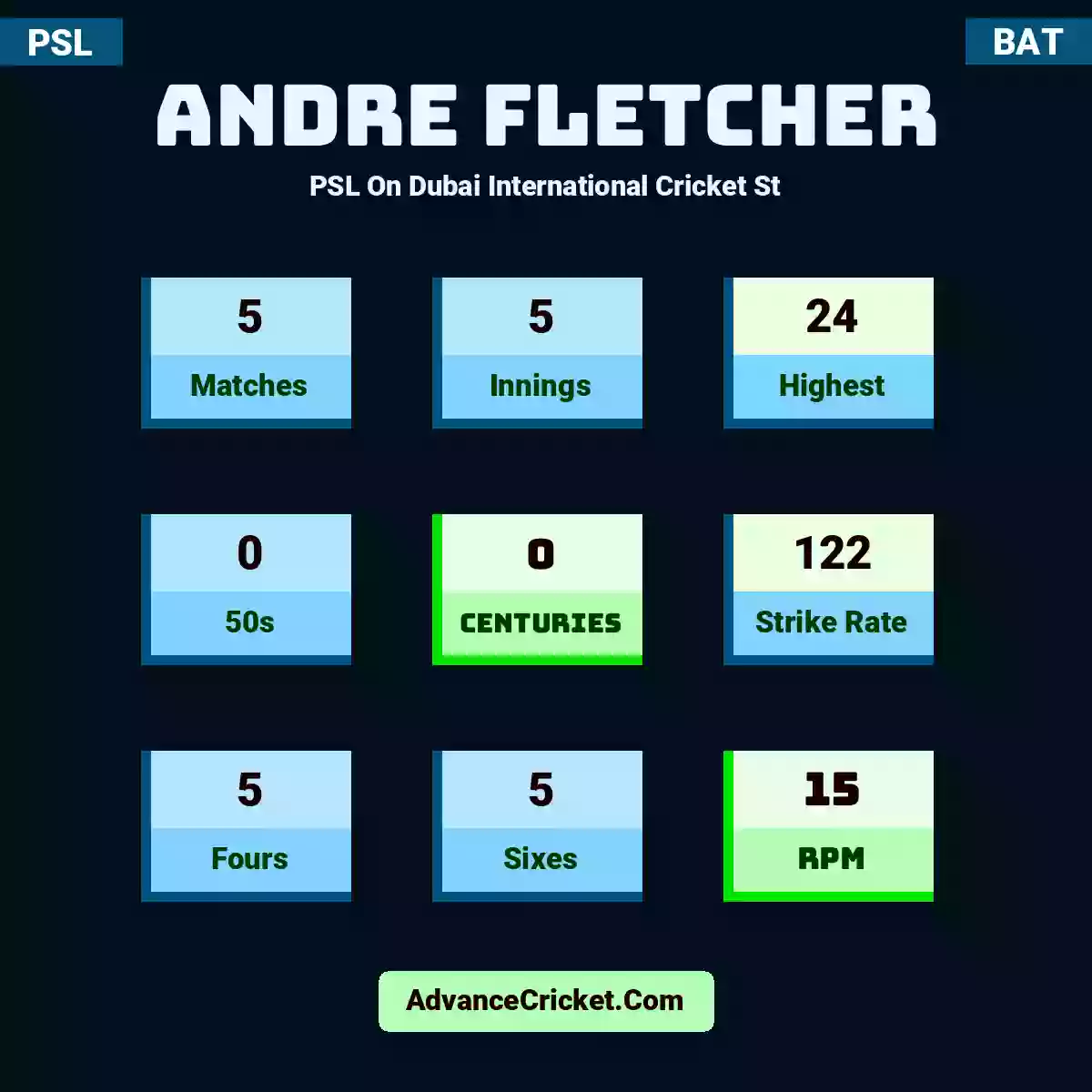 Andre Fletcher PSL  On Dubai International Cricket St, Andre Fletcher played 5 matches, scored 24 runs as highest, 0 half-centuries, and 0 centuries, with a strike rate of 122. A.Fletcher hit 5 fours and 5 sixes, with an RPM of 15.