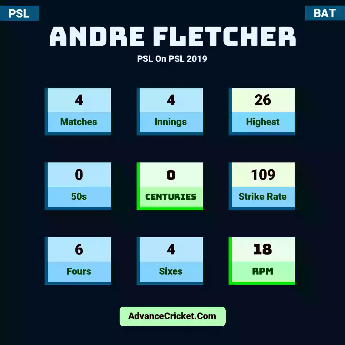Andre Fletcher PSL  On PSL 2019, Andre Fletcher played 4 matches, scored 26 runs as highest, 0 half-centuries, and 0 centuries, with a strike rate of 109. A.Fletcher hit 6 fours and 4 sixes, with an RPM of 18.