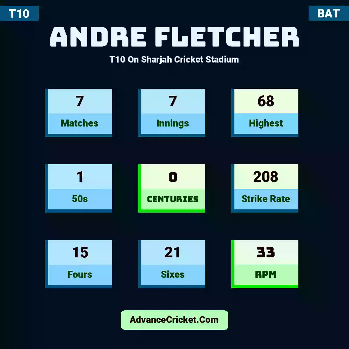 Andre Fletcher T10  On Sharjah Cricket Stadium, Andre Fletcher played 7 matches, scored 68 runs as highest, 1 half-centuries, and 0 centuries, with a strike rate of 208. A.Fletcher hit 15 fours and 21 sixes, with an RPM of 33.