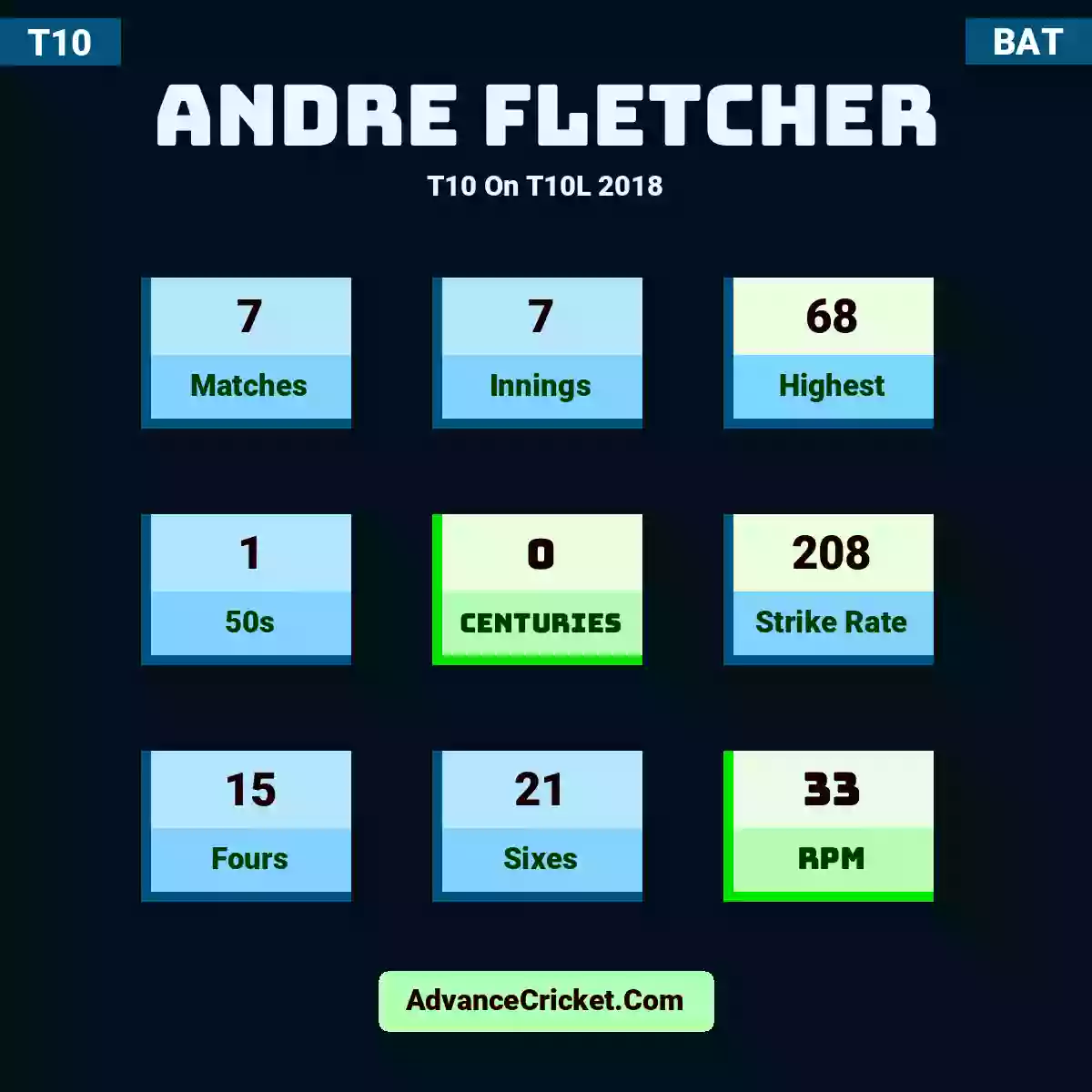 Andre Fletcher T10  On T10L 2018, Andre Fletcher played 7 matches, scored 68 runs as highest, 1 half-centuries, and 0 centuries, with a strike rate of 208. A.Fletcher hit 15 fours and 21 sixes, with an RPM of 33.