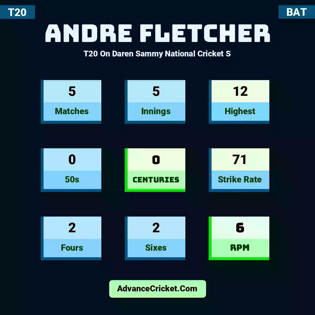 Andre Fletcher T20  On Daren Sammy National Cricket S, Andre Fletcher played 5 matches, scored 12 runs as highest, 0 half-centuries, and 0 centuries, with a strike rate of 71. A.Fletcher hit 2 fours and 2 sixes, with an RPM of 6.
