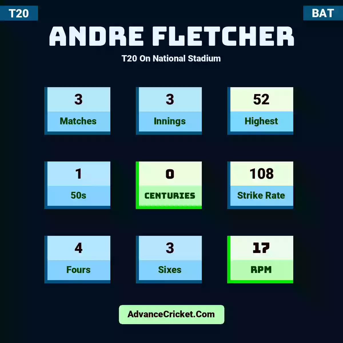 Andre Fletcher T20  On National Stadium, Andre Fletcher played 3 matches, scored 52 runs as highest, 1 half-centuries, and 0 centuries, with a strike rate of 108. A.Fletcher hit 4 fours and 3 sixes, with an RPM of 17.