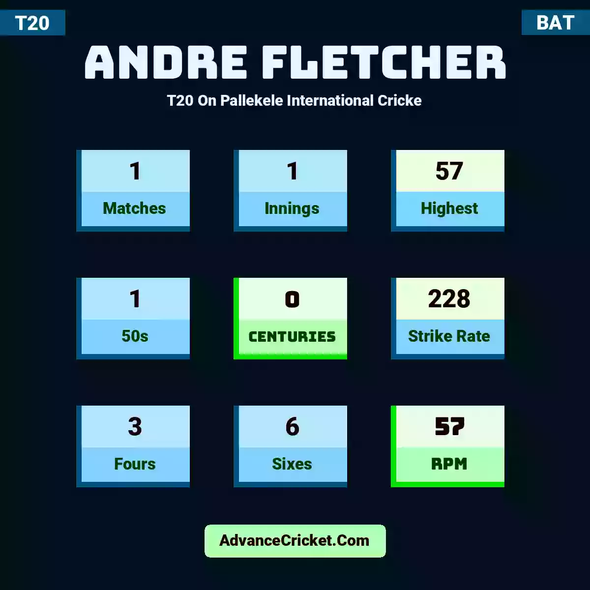 Andre Fletcher T20  On Pallekele International Cricke, Andre Fletcher played 1 matches, scored 57 runs as highest, 1 half-centuries, and 0 centuries, with a strike rate of 228. A.Fletcher hit 3 fours and 6 sixes, with an RPM of 57.