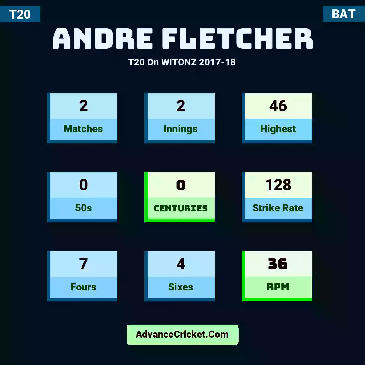 Andre Fletcher T20  On WITONZ 2017-18, Andre Fletcher played 2 matches, scored 46 runs as highest, 0 half-centuries, and 0 centuries, with a strike rate of 128. A.Fletcher hit 7 fours and 4 sixes, with an RPM of 36.