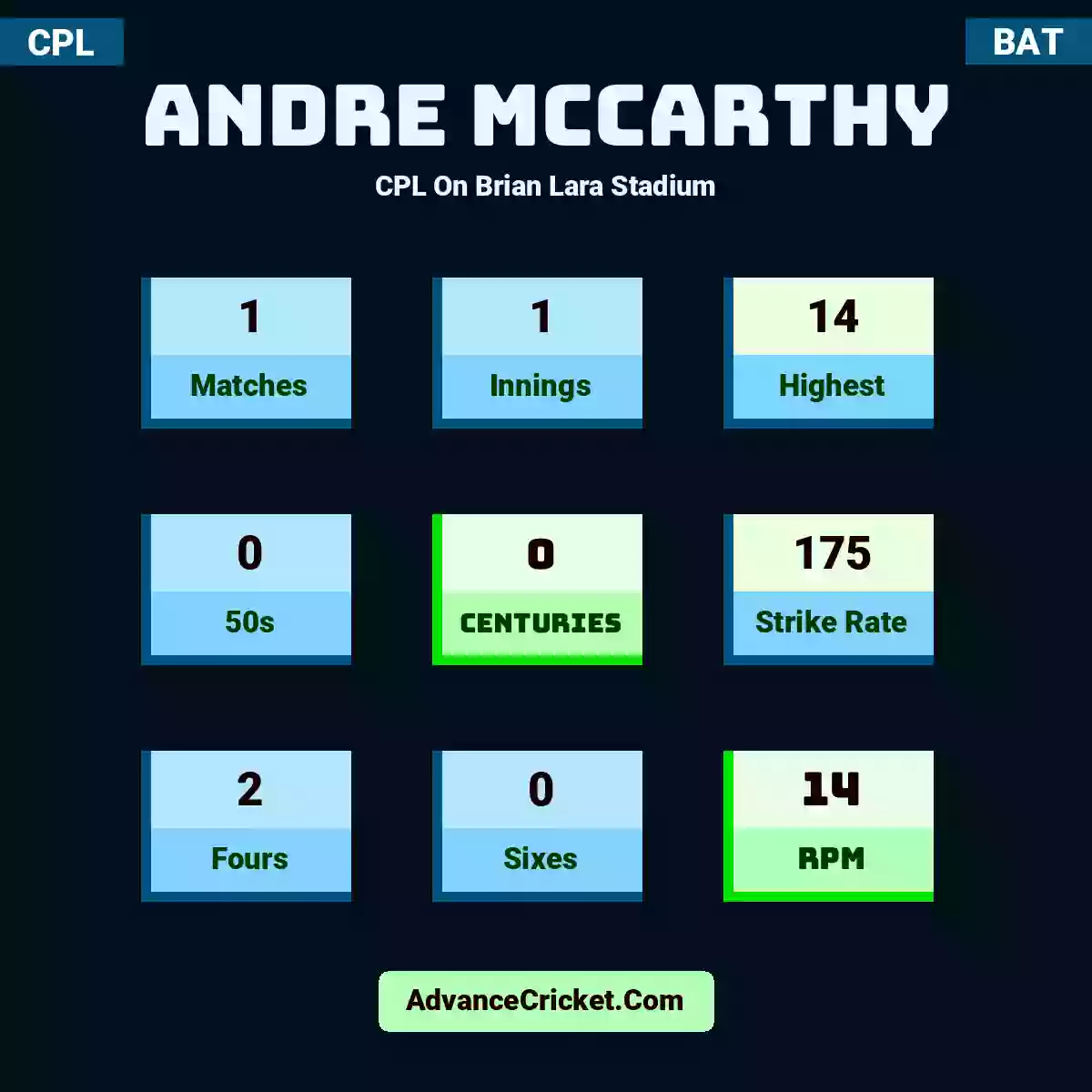 Andre McCarthy CPL  On Brian Lara Stadium, Andre McCarthy played 1 matches, scored 14 runs as highest, 0 half-centuries, and 0 centuries, with a strike rate of 175. A.McCarthy hit 2 fours and 0 sixes, with an RPM of 14.