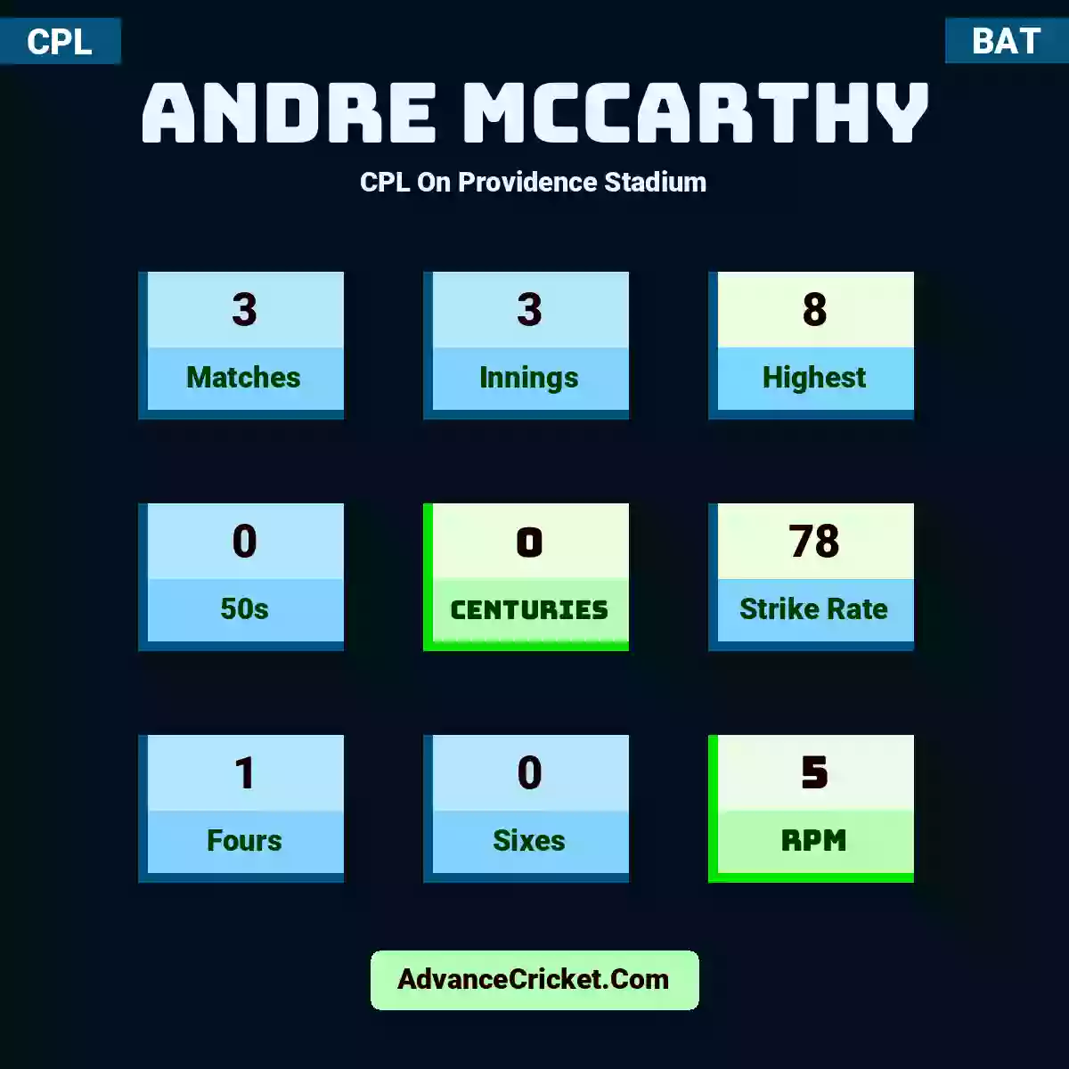 Andre McCarthy CPL  On Providence Stadium, Andre McCarthy played 3 matches, scored 8 runs as highest, 0 half-centuries, and 0 centuries, with a strike rate of 78. A.McCarthy hit 1 fours and 0 sixes, with an RPM of 5.