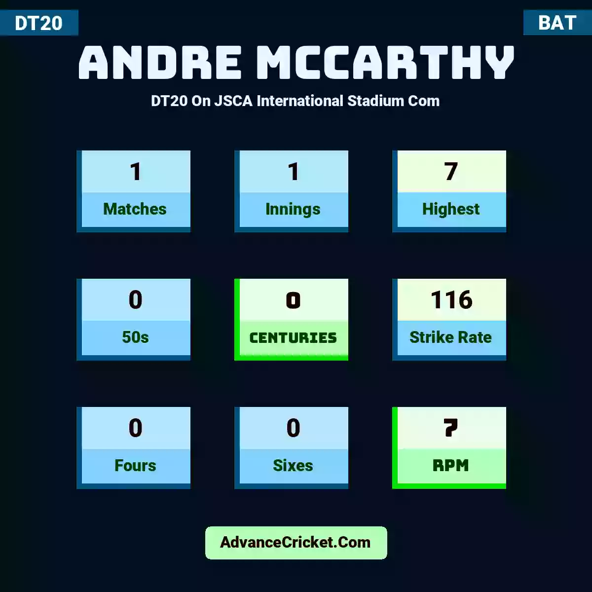 Andre McCarthy DT20  On JSCA International Stadium Com, Andre McCarthy played 1 matches, scored 7 runs as highest, 0 half-centuries, and 0 centuries, with a strike rate of 116. A.McCarthy hit 0 fours and 0 sixes, with an RPM of 7.