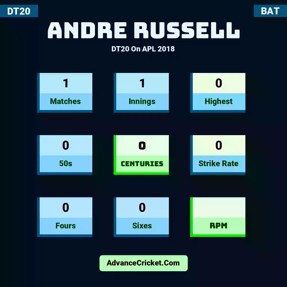Andre Russell DT20  On APL 2018, Andre Russell played 1 matches, scored 0 runs as highest, 0 half-centuries, and 0 centuries, with a strike rate of 0. A.Russell hit 0 fours and 0 sixes.