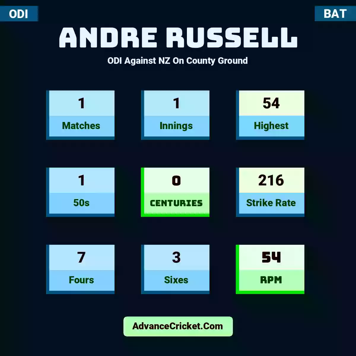 Andre Russell ODI  Against NZ On County Ground, Andre Russell played 1 matches, scored 54 runs as highest, 1 half-centuries, and 0 centuries, with a strike rate of 216. A.Russell hit 7 fours and 3 sixes, with an RPM of 54.