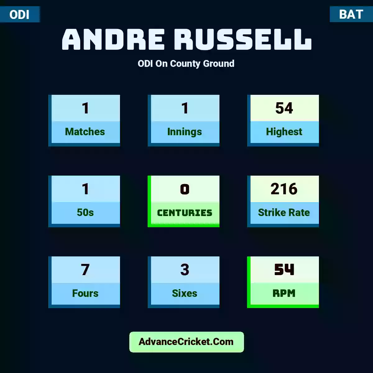 Andre Russell ODI  On County Ground, Andre Russell played 1 matches, scored 54 runs as highest, 1 half-centuries, and 0 centuries, with a strike rate of 216. A.Russell hit 7 fours and 3 sixes, with an RPM of 54.