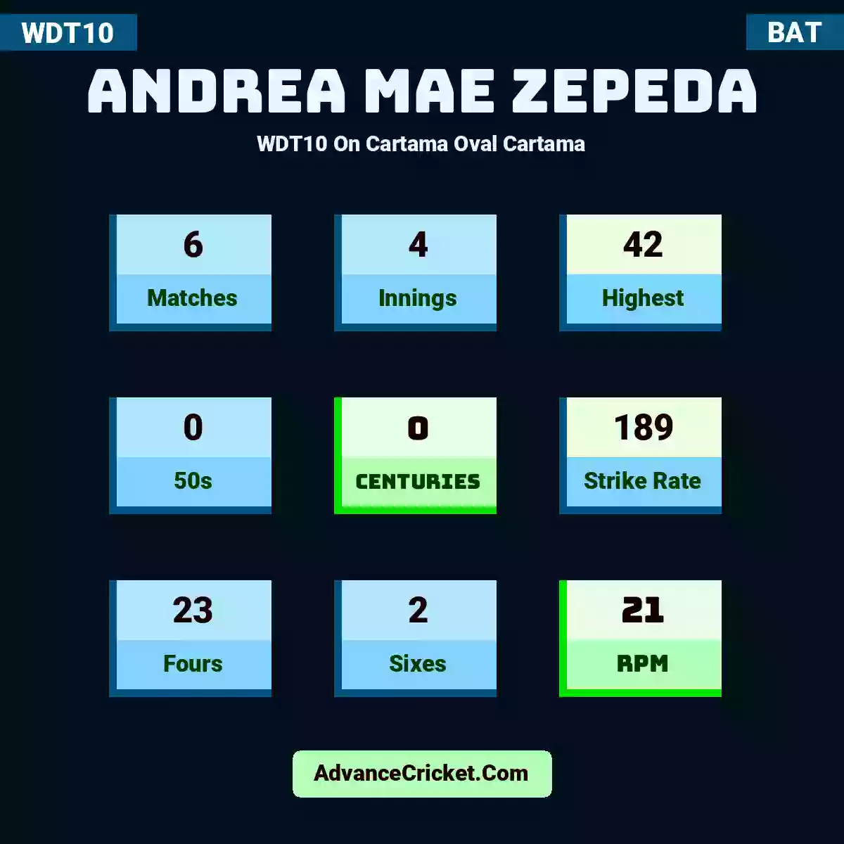 Andrea Mae Zepeda WDT10  On Cartama Oval Cartama, Andrea Mae Zepeda played 6 matches, scored 42 runs as highest, 0 half-centuries, and 0 centuries, with a strike rate of 189. A.Mae.Zepeda hit 23 fours and 2 sixes, with an RPM of 21.