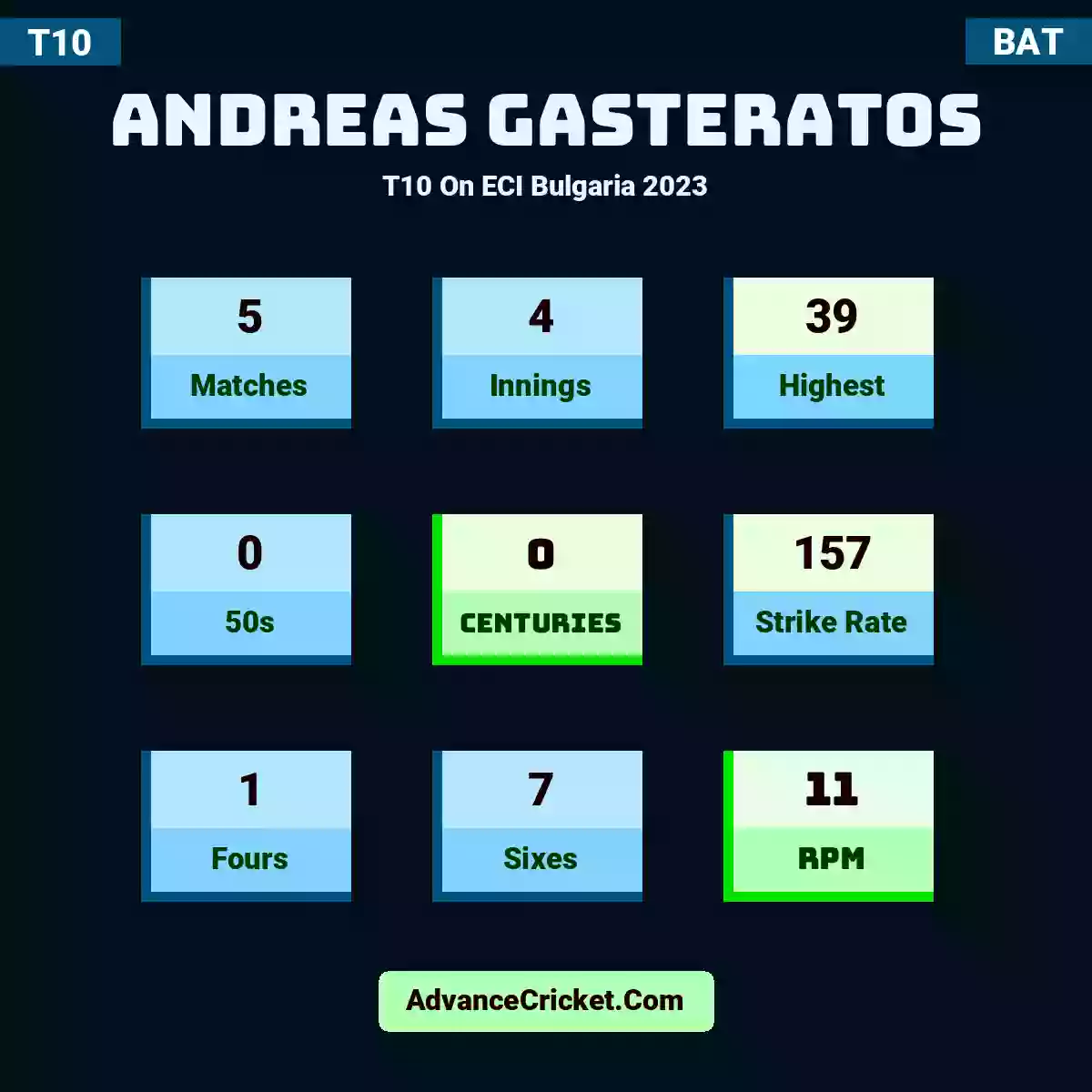 Andreas Gasteratos T10  On ECI Bulgaria 2023, Andreas Gasteratos played 5 matches, scored 39 runs as highest, 0 half-centuries, and 0 centuries, with a strike rate of 157. A.Gasteratos hit 1 fours and 7 sixes, with an RPM of 11.