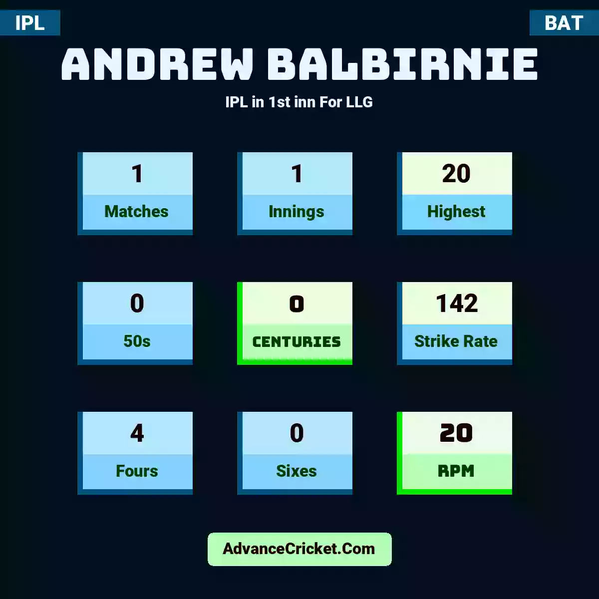 Andrew Balbirnie IPL  in 1st inn For LLG, Andrew Balbirnie played 1 matches, scored 20 runs as highest, 0 half-centuries, and 0 centuries, with a strike rate of 142. A.Balbirnie hit 4 fours and 0 sixes, with an RPM of 20.