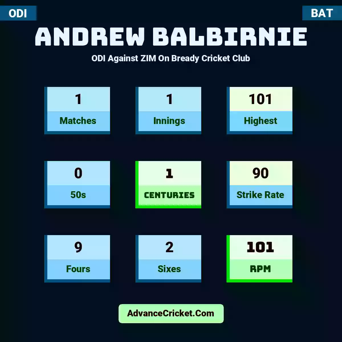 Andrew Balbirnie ODI  Against ZIM On Bready Cricket Club, Andrew Balbirnie played 1 matches, scored 101 runs as highest, 0 half-centuries, and 1 centuries, with a strike rate of 90. A.Balbirnie hit 9 fours and 2 sixes, with an RPM of 101.