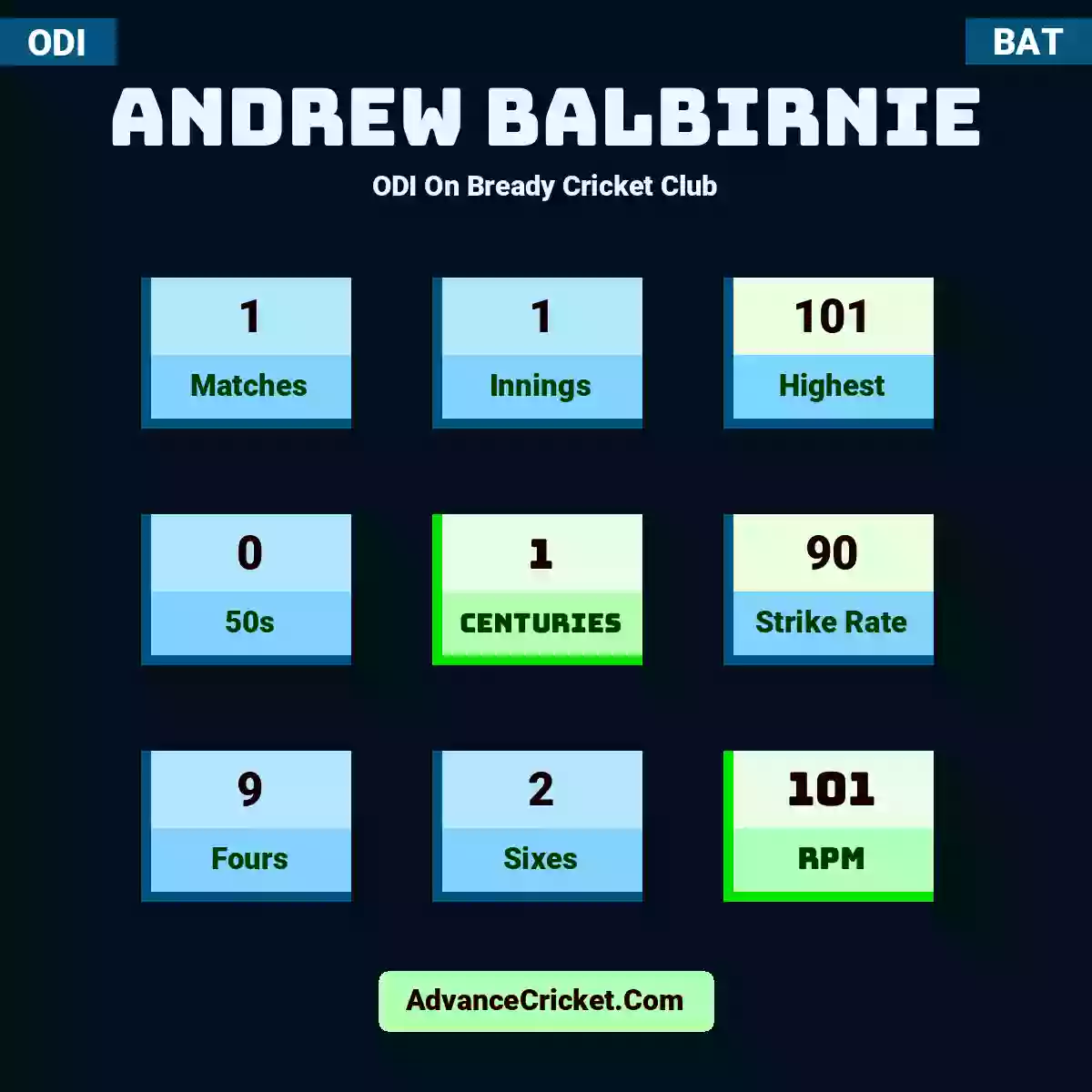 Andrew Balbirnie ODI  On Bready Cricket Club, Andrew Balbirnie played 1 matches, scored 101 runs as highest, 0 half-centuries, and 1 centuries, with a strike rate of 90. A.Balbirnie hit 9 fours and 2 sixes, with an RPM of 101.