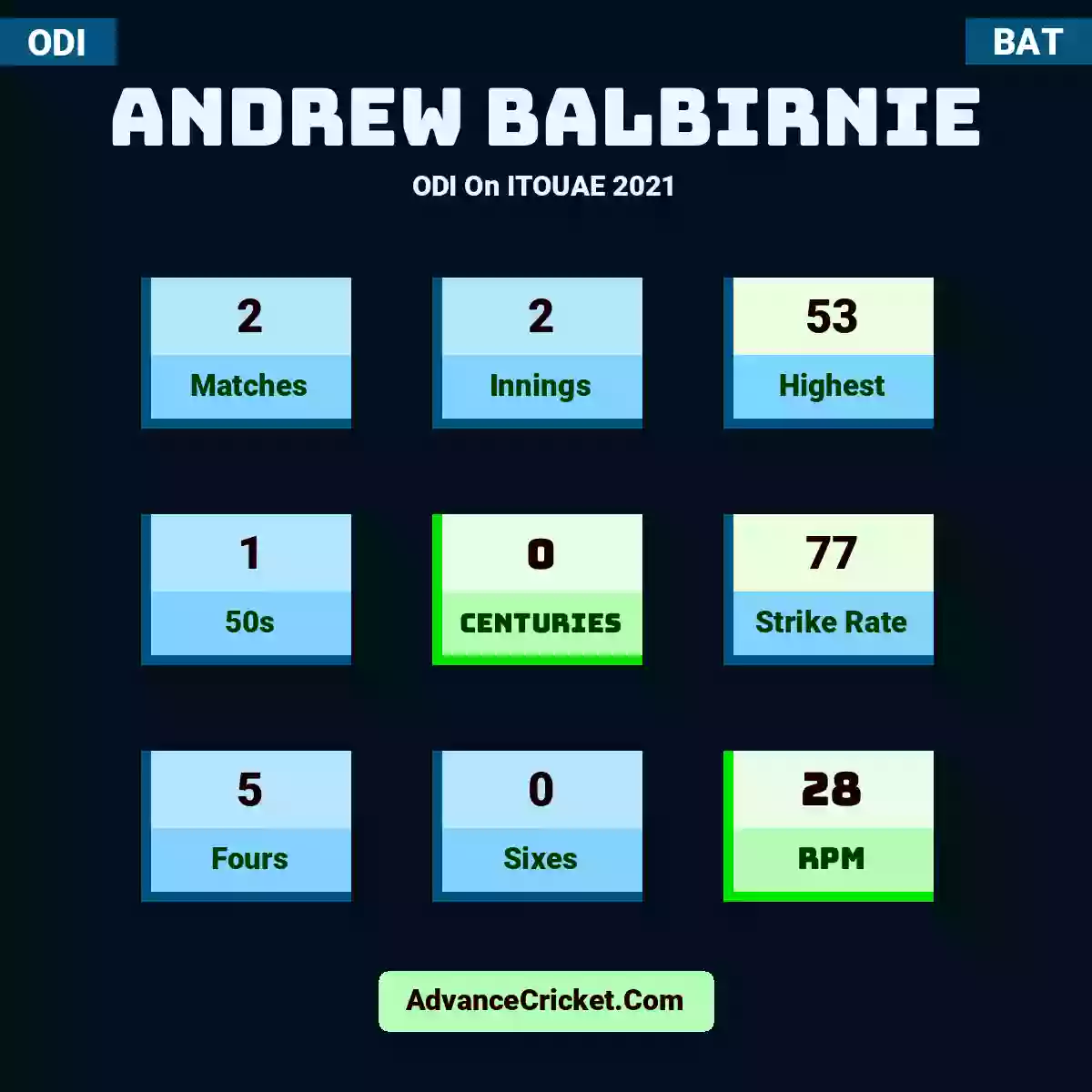 Andrew Balbirnie ODI  On ITOUAE 2021, Andrew Balbirnie played 2 matches, scored 53 runs as highest, 1 half-centuries, and 0 centuries, with a strike rate of 77. A.Balbirnie hit 5 fours and 0 sixes, with an RPM of 28.