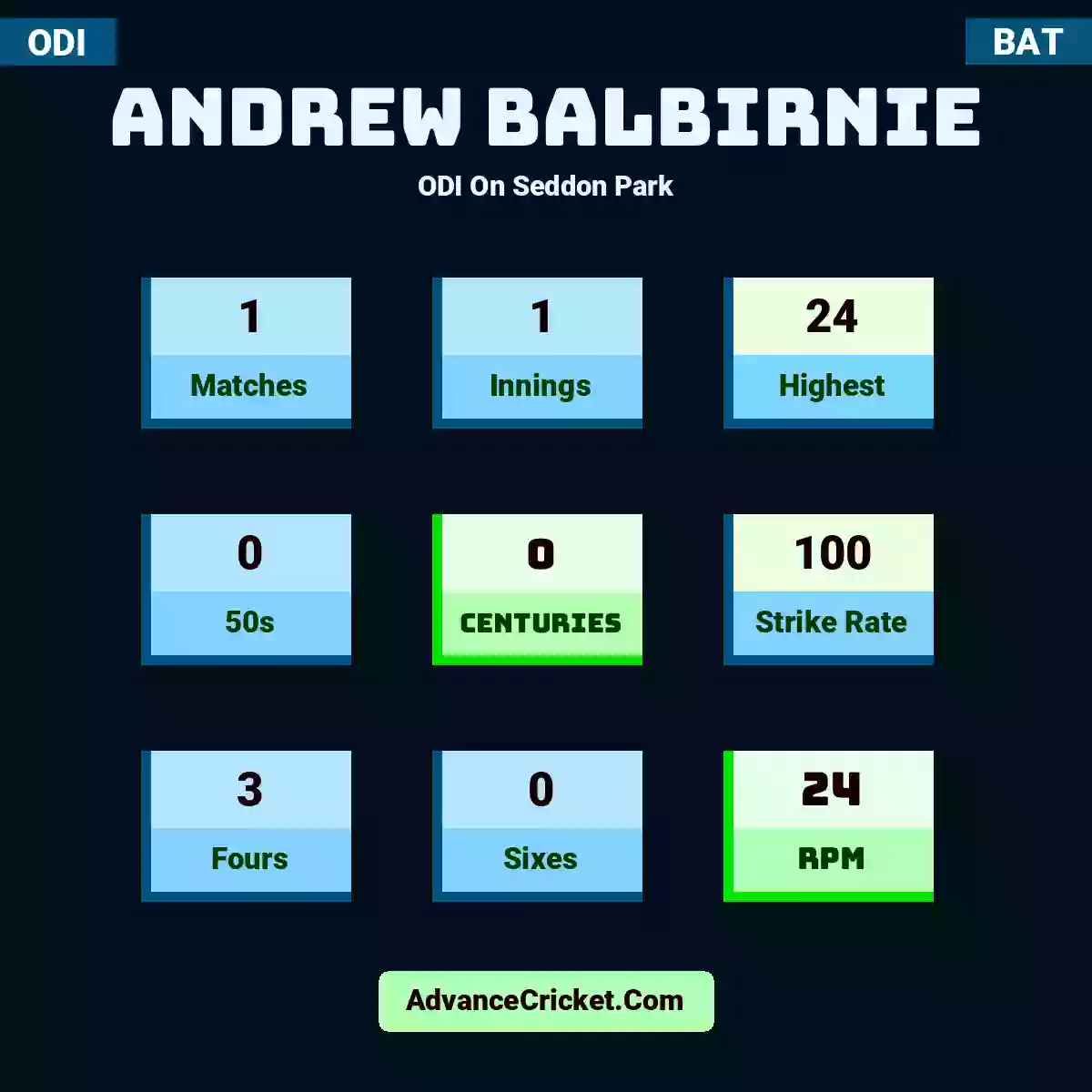 Andrew Balbirnie ODI  On Seddon Park, Andrew Balbirnie played 1 matches, scored 24 runs as highest, 0 half-centuries, and 0 centuries, with a strike rate of 100. A.Balbirnie hit 3 fours and 0 sixes, with an RPM of 24.