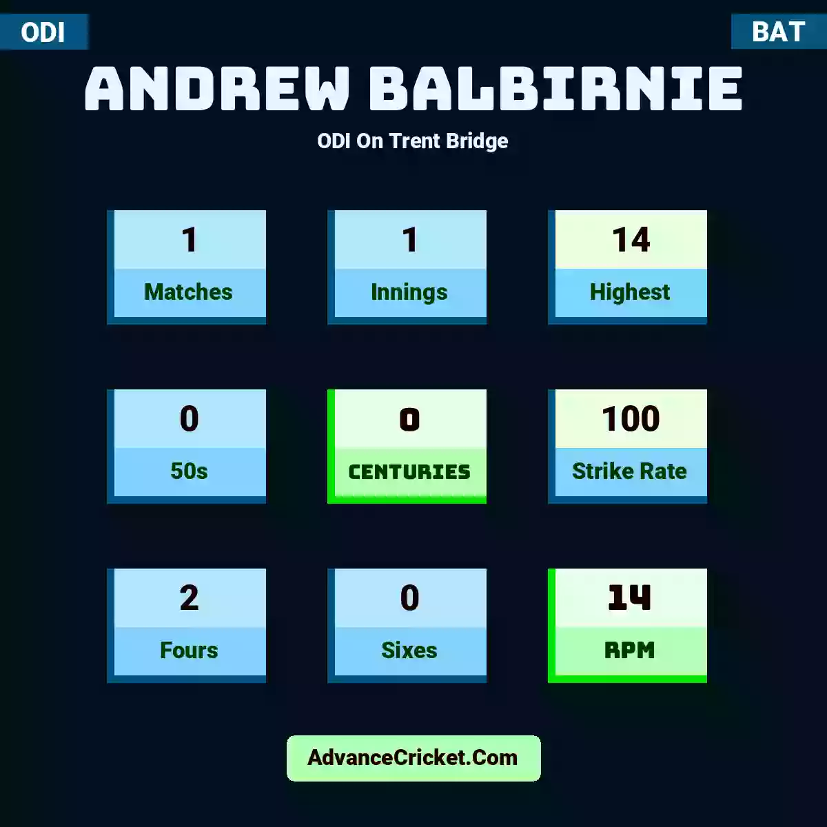 Andrew Balbirnie ODI  On Trent Bridge, Andrew Balbirnie played 1 matches, scored 14 runs as highest, 0 half-centuries, and 0 centuries, with a strike rate of 100. A.Balbirnie hit 2 fours and 0 sixes, with an RPM of 14.