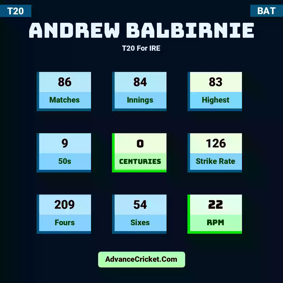 Andrew Balbirnie T20  For IRE, Andrew Balbirnie played 87 matches, scored 83 runs as highest, 10 half-centuries, and 0 centuries, with a strike rate of 126. A.Balbirnie hit 219 fours and 56 sixes, with an RPM of 23.