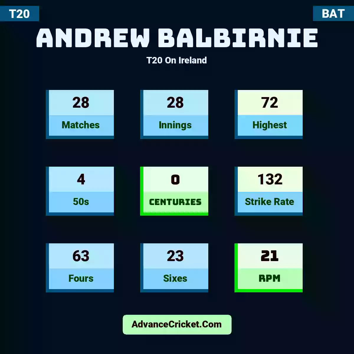 Andrew Balbirnie T20  On Ireland, Andrew Balbirnie played 28 matches, scored 72 runs as highest, 4 half-centuries, and 0 centuries, with a strike rate of 132. A.Balbirnie hit 63 fours and 23 sixes, with an RPM of 21.