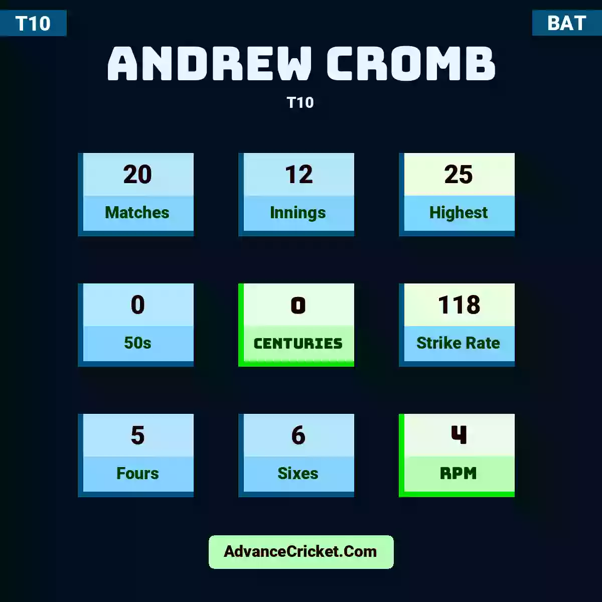 Andrew Cromb T10 , Andrew Cromb played 20 matches, scored 25 runs as highest, 0 half-centuries, and 0 centuries, with a strike rate of 118. A.Cromb hit 5 fours and 6 sixes, with an RPM of 4.