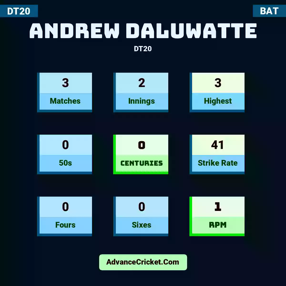 Andrew Daluwatte DT20 , Andrew Daluwatte played 3 matches, scored 3 runs as highest, 0 half-centuries, and 0 centuries, with a strike rate of 41. A.Daluwatte hit 0 fours and 0 sixes, with an RPM of 1.