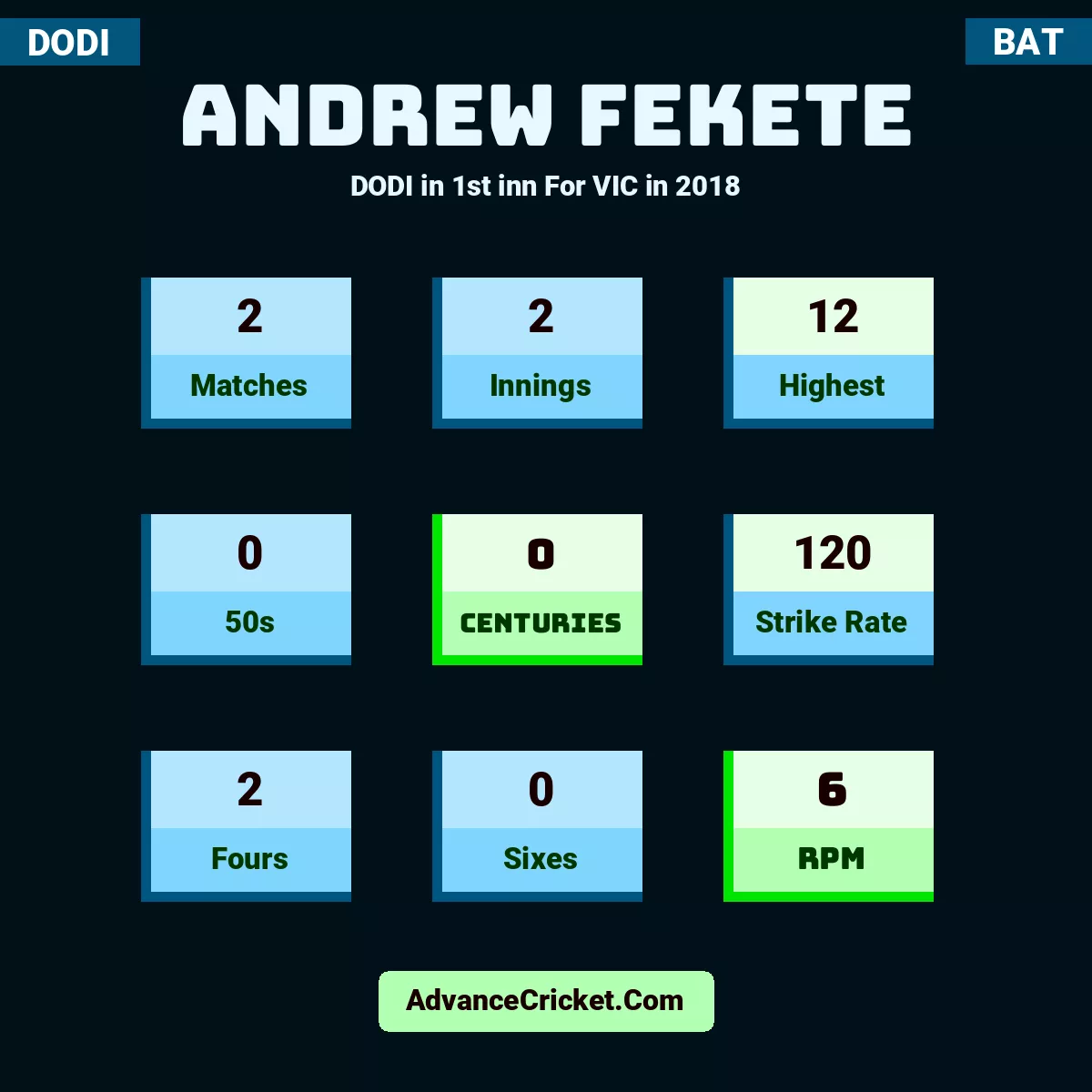 Andrew Fekete DODI  in 1st inn For VIC in 2018, Andrew Fekete played 2 matches, scored 12 runs as highest, 0 half-centuries, and 0 centuries, with a strike rate of 120. A.Fekete hit 2 fours and 0 sixes, with an RPM of 6.